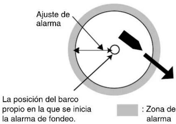 Ajuste de alarma La posición del barco propio en la que se inicia la alarma de fondeo. : Zona de alarma