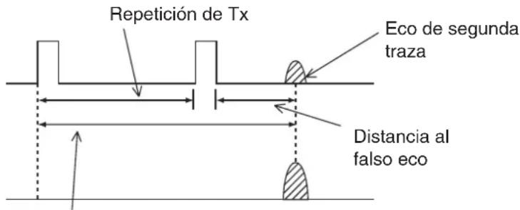 Repetición de Tx Eco de segunda traza Distancia al falso eco