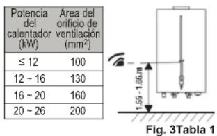 Potencia del calentador (kW) Area del orificio de ventilación (mm²) ≤ 12 100 12 ~ 16 130 16 ~ 20 160 20 ~ 26 200 Fig. 3Tabla 1