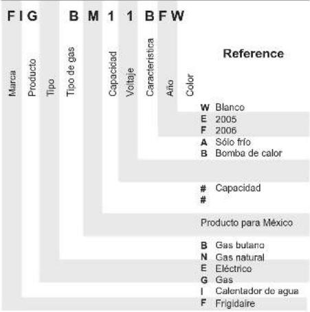 FIG B M 1 1 B F W Marca Producto Tipo Tipo de gas Capacidad Voltaje Característica Año Color Reference W Blanco E 2005 F 2006 A Sólo frío B Bomba de calor Capacidad # Producto para México B Gas butano N Gas natural E Eléctrico G Gas I Calentador de agua F Frigidaire