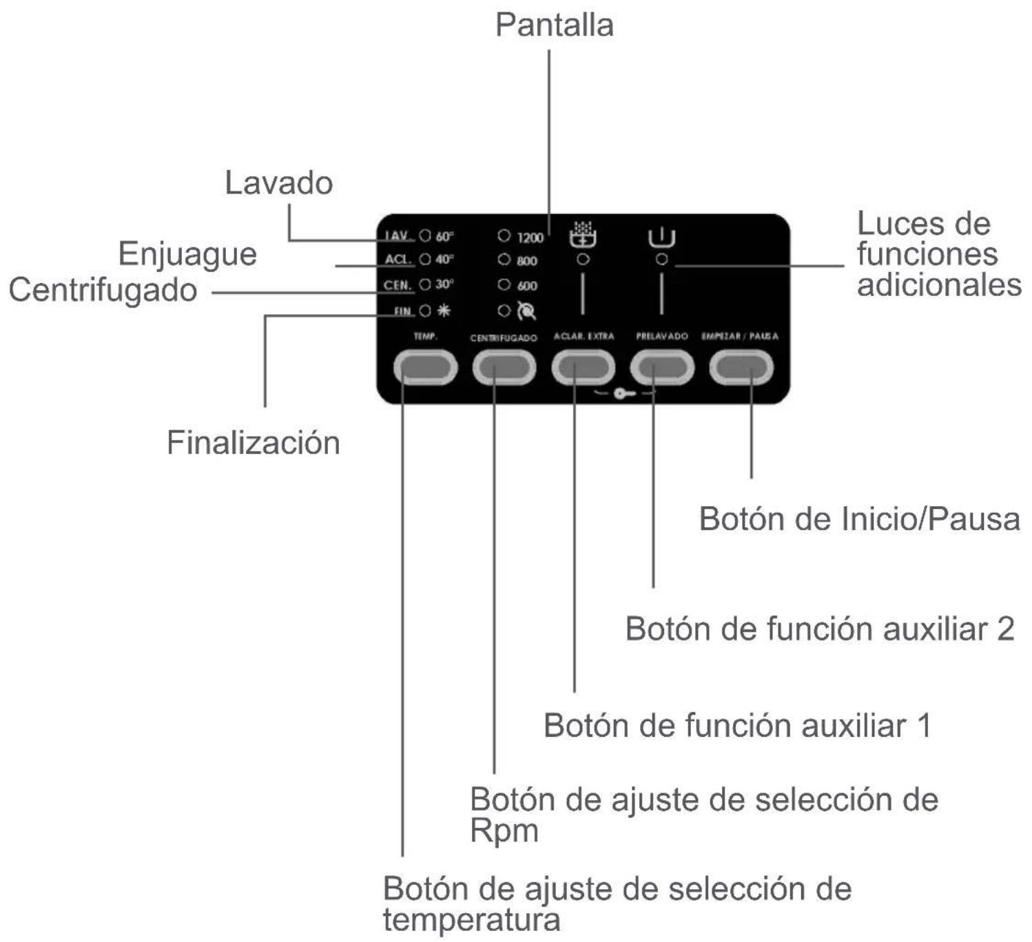 Pantalla Lavado Enjuague Centrifugado Finalización LAV. 60° 1200 ACL. 40° 800 CEN. 30° 600 FIN. * Temp. CENTRIFUGADO ACLR. EXTRA PRELAVADO EMPIAR / PAUSA Luces de funciones adicionales Botón de Inicio/Pausa Botón de función auxiliar 2 Botón de función auxiliar 1 Botón de ajuste de selección de Rpm Botón de ajuste de selección de temperatura