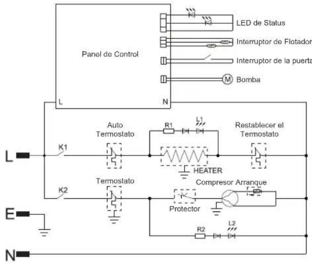 Panel de Control LED de Status Interruptor de Flotador Interruptor de la puerta Bomba L N Auto Termostato R1 L1 Restablecer el Termostato HEATER K1 K2 Termostato Compresor Arranque Protector R2 L2 E N