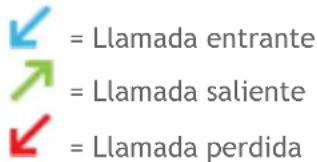 ✓ = Llamada entrante ↗ = Llamada saliente ↘ = Llamada perdida