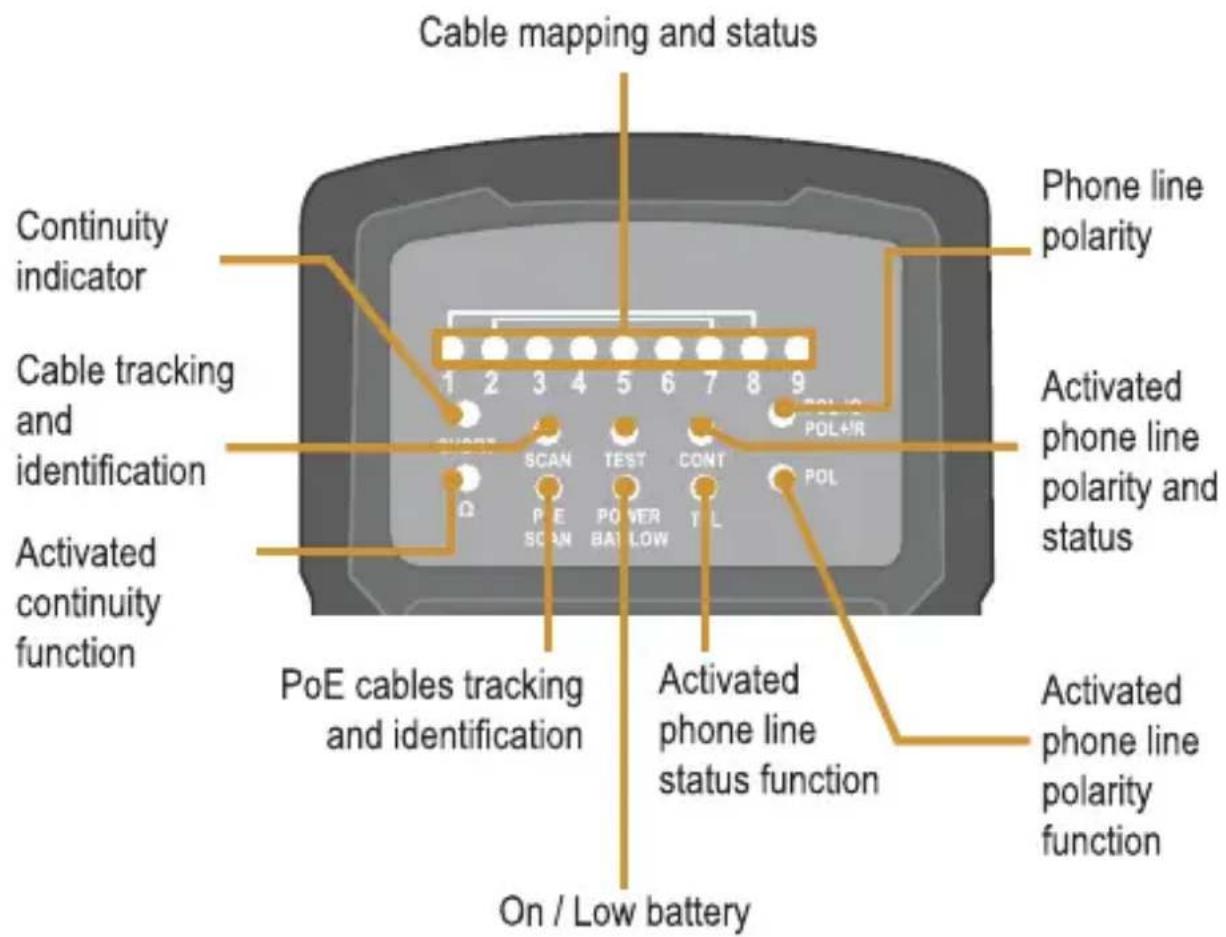 Cable mapping and status Continuity indicator Cable tracking and identification Activated continuity function PoE cables tracking and identification On / Low battery Phone line polarity Activated phone line polarity and status Polar SCAN TEST CONT POL P E POWER T L POE BAN LOW On / Low battery