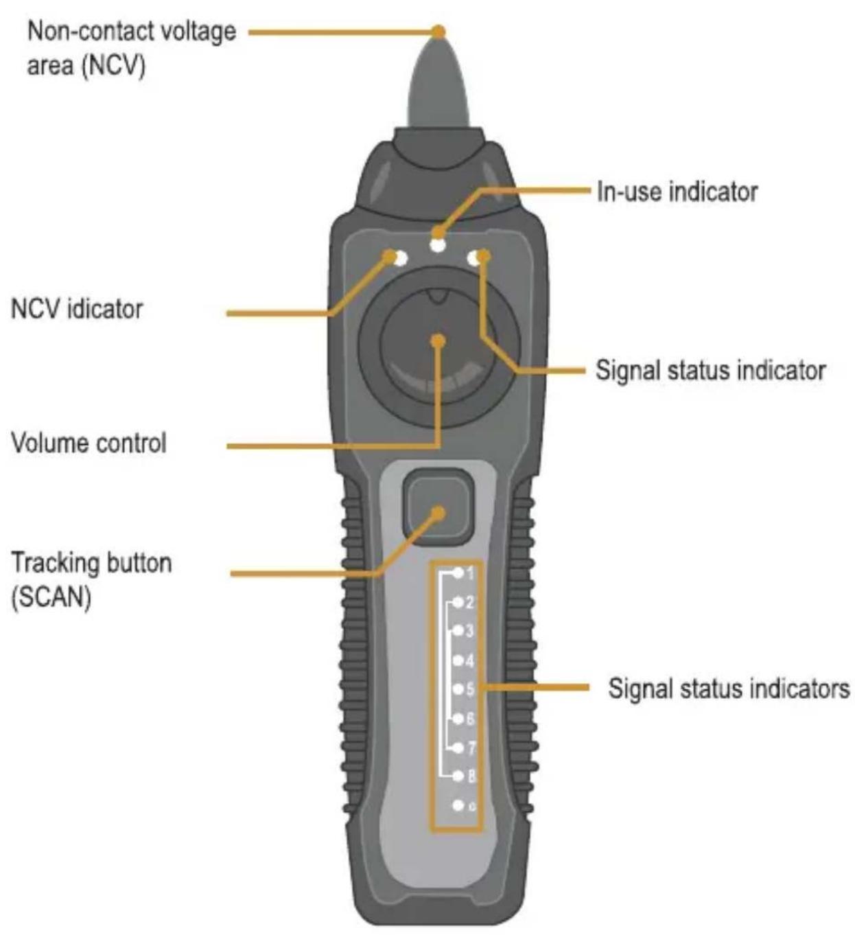 Non-contact voltage area (NCV) In-use indicator NCV indicator Signal status indicator Volume control Tracking button (SCAN) Signal status indicators