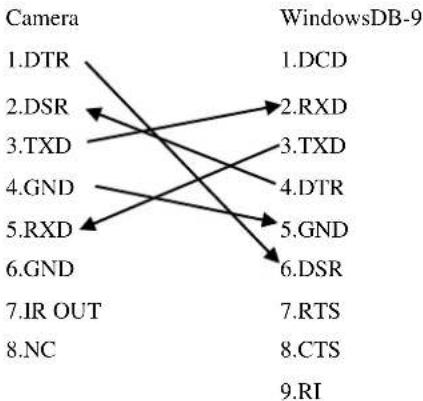 graph TD A["Camera"] --> B["1.DTR"] A --> C["2.DSR"] A --> D["3.TXD"] A --> E["4.GND"] A --> F["5.RXD"] A --> G["6.GND"] A --> H["7.IR OUT"] A --> I["8.NC"] J["WindowsDB-9"] --> K["1.DCD"] J --> L["2.RXD"] J --> M["3.TXD"] J --> N["4.DTR"] J --> O["5.GND"] J --> P["6.DSR"] Q["7.RTS"] --> R["8.CTS"]…