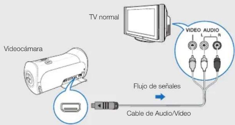 TV normal Videocámara Flujo de señales Cable de Audio/Vídeo VIDEO AUDIO L R