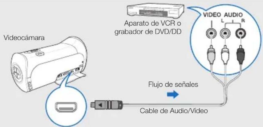 Videocámara Aparato de VCR o grabador de DVD/DD Flujo de señales Cable de Audio/Vídeo VIDEO AUDIO L R