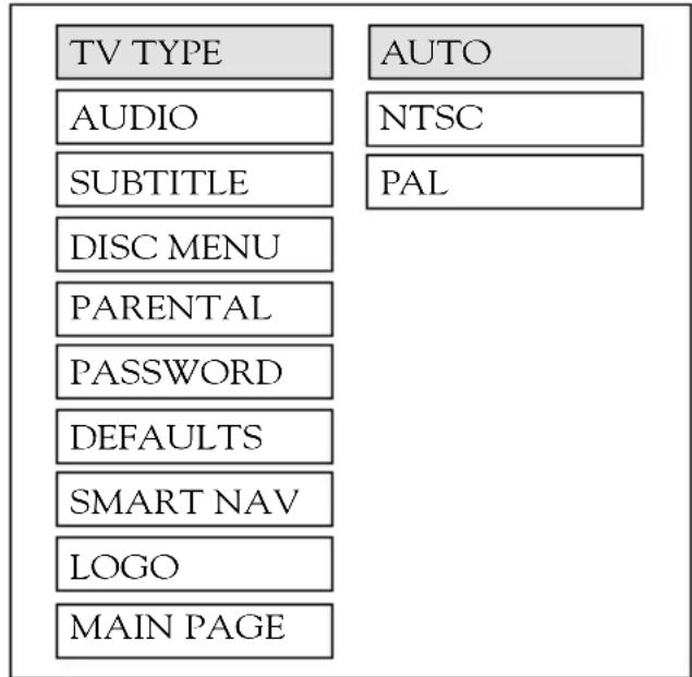 TV TYPE AUDIO SUBTITLE DISC MENU PARENTAL PASSWORD DEFAULTS SMART NAV LOGO MAIN PAGE AUTO NTSC PAL