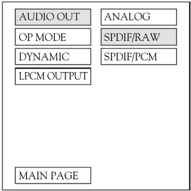 AUDIO OUT OP MODE DYNAMIC LPCM OUTPUT ANALOG SPDIF/RAW SPDIF/PCM MAIN PAGE