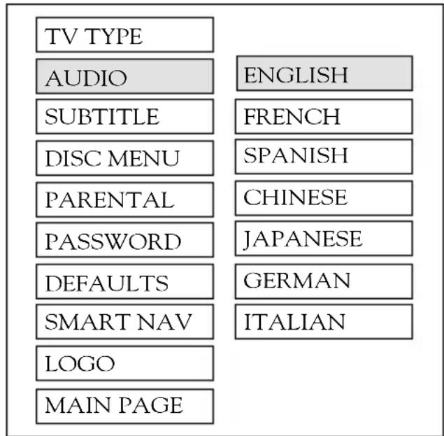 TV TYPE AUDIO ENGLISH SUBTITLE FRENCH DISC MENU SPANISH PARENTAL CHINESE PASSWORD JAPANESE DEFAULTS GERMAN SMART NAV ITALIAN LOGO MAIN PAGE