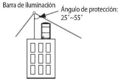 Barra de iluminación Ángulo de protección: 25°~55°