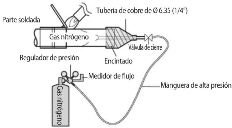 Parte soldada Tubería de cobre de Ø 6.35 (1/4") Gas nitrógeno Válvula de cierre Regulador de presión Encintado Medidor de flujo Manguera de alta presión Gas nitrógeno
