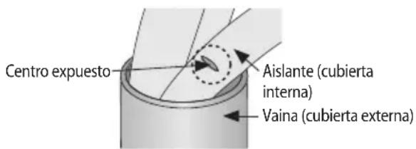 Centro expuesto Aislante (cubierta interna) Vaina (cubierta externa)