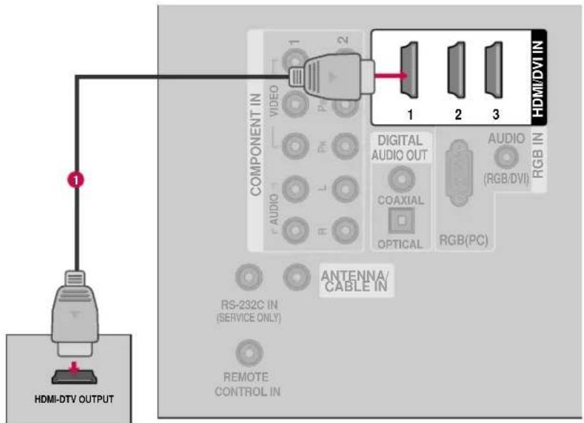COMPONENT IN VIDEO AUDIO R 1 2 HDMI/DVI IN DIGITAL AUDIO OUT COAXIAL OPTICAL RGB(PC) AUDIO (RGB/DVI) RGB IN ANTENNA/ CABLE IN RS-232C IN (SERVICE ONLY) REMOTE CONTROL IN HDMI-DTV OUTPUT