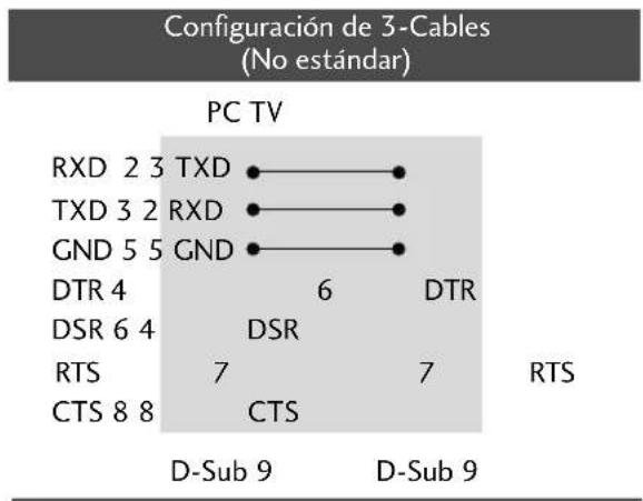 Configuración de 3-Cables (No estándar) PC TV RXD 2 3 TXD •—• TXD 3 2 RXD •—• GND 5 5 GND •—• DTR 4 6 DTR DSR 6 4 DSR RTS 7 7 RTS CTS 8 8 CTS D-Sub 9 D-Sub 9