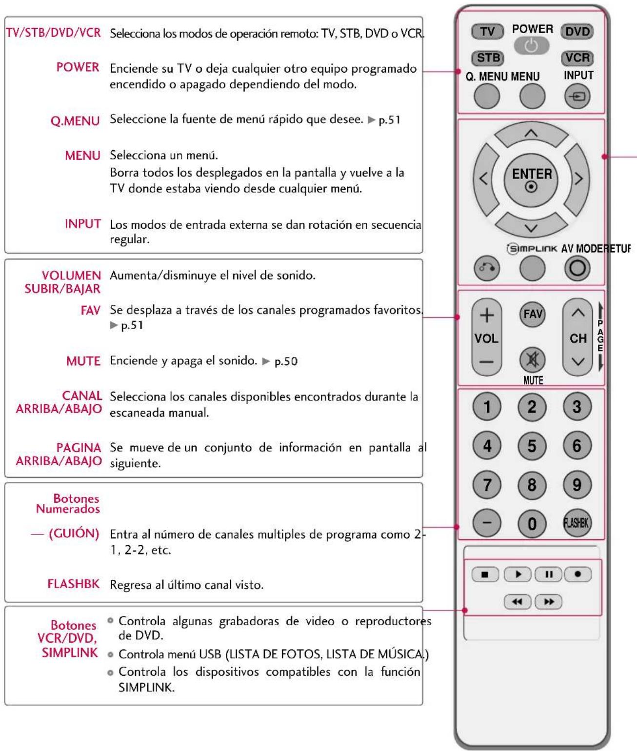 TV/STB/DVD/VCR POWER Q.MENU MENU INPUT Selecciona los modos de operación remoto: TV, STB, DVD o VCR. Enciende su TV o deja cualquier otro equipo programado encendido o apagado dependiendo del modo. Seleccione la fuente de menú rápido que desee. ▶ p.51 Selecciona un menú. Borra todos los desplegados en la pantalla y vuelve a la TV donde estaba viendo desde cualquier menú. Los modos de entrada externa se dan rotación en secuencia regular. VOLUMEN SUBIR/BAJAR FAV MUTE CANAL ARRIBA/ABAJO Selecciona los canales disponibles encontrados durante la escaneada manual. Se mueve de un conjunto de información en pantalla al siguiente. Botones Numerados — (GUIÓN) FLASHBK Regresa al último canal visto. Botones VCR/DVD, SIMPLINK • Controla algunas grabadoras de video o reproductores de DVD. • Controla menú USB (LISTA DE FOTOS, LISTA DE MÚSICA.) • Controla los dispositivos compatibles con la función SIMPLINK.