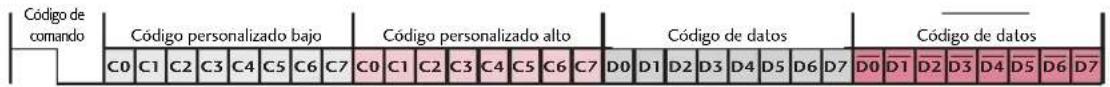 Código de comando Código personalizado bajo Código personalizado alto Código de datos Código de datos C0 C1 C2 C3 C4 C5 C6 C7 C0 C1 C2 C3 C4 C5 C6 C7 D0 D1 D2 D3 D4 D5 D6 D7 D0 D1 D2 D3 D4 D5 D6 D7