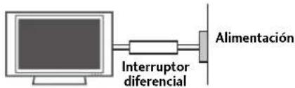 Interruptor diferencial Alimentación