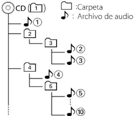 graph TD A["CD (1)"] --> B["1"] A --> C["2"] A --> D["3"] A --> E["4"] A --> F["5"] B --> G["Carpeta"] C --> H["Carpeta"] D --> I["Carpeta"] E --> J["Carpeta"] F --> K["Carpeta"] G --> L["Carpeta"] H --> M["Carpeta"] I --> N["Carpeta"] J --> O["Carpeta"] K --> P["Carpeta"] L --> Q["Carpeta"] M --> R…