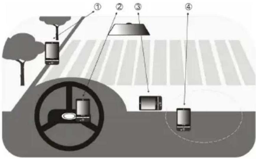 Diagram illustrating a smart road surveillance system with four labeled components: ceiling, vehicle, and mobile devices.