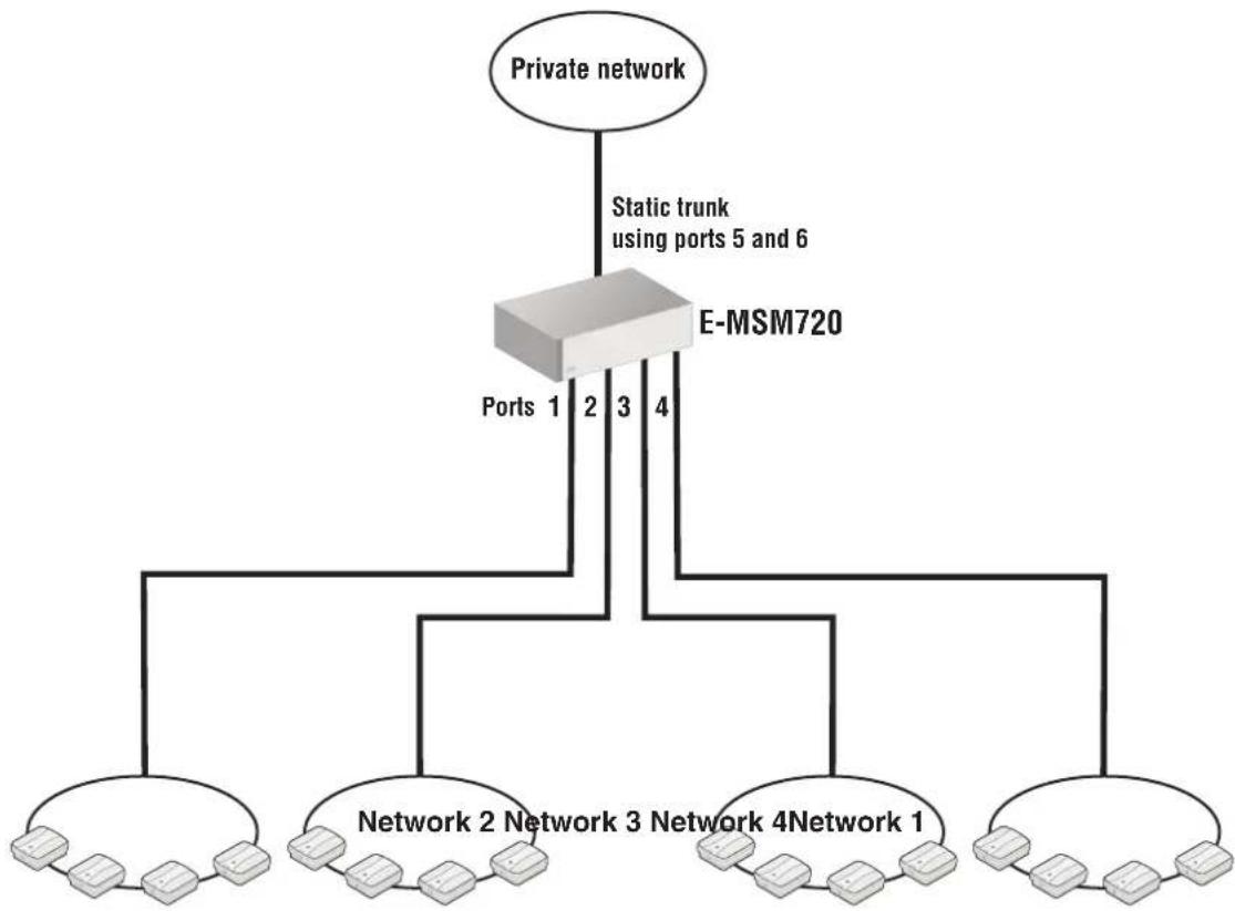 graph TD A["Private network"] --> B["Static trunk using ports 5 and 6"] B --> C["E-MSM720"] C --> D["Ports 1"] C --> E["Ports 2"] C --> F["Ports 3"] C --> G["Ports 4"] C --> H["Ports 1"] C --> I["Ports 2"] C --> J["Ports 3"] C --> K["Ports 4"]