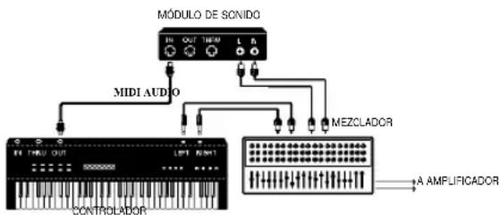 Avid Pro Tools 5.1 - Ideas falsas más habituales acerca de MIDI - 1