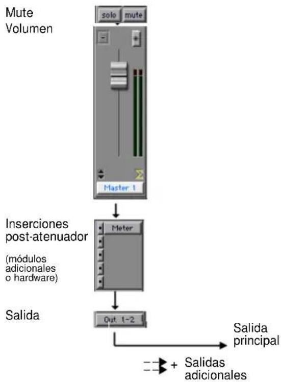 Avid Pro Tools 5.1 - Atenuadores principales - 1
