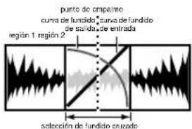 punto de empalme curva de fundido* curve de fundido de salida de entrada región 1 región 2 salacción de fundido cuzado