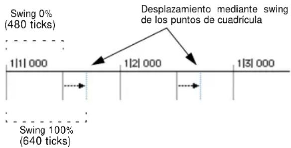 Swing 0% (480 ticks) Desplazamiento mediante swing de los puntos de cuadrícula 1|1|000 1|2|000 1|3|000 Swing 100% (640 ticks)
