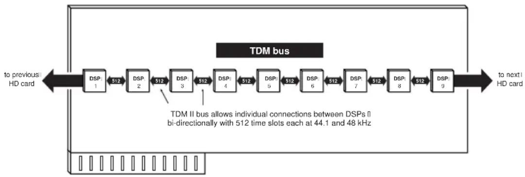 Avid Pro Tools 6.7 - TDM II - 2