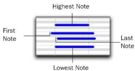 Highest Note First Note Last Note Lowest Note