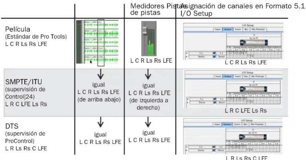 Medidores Pistas de pistas I/O Setup Película (Estándar de Pro Tools) L C R Ls Rs LFE igual L C R Ls Rs LFE igual L C R Ls Rs LFE ( de arriba abajo ) igual L C R Ls Rs LFE igual L C R Ls Rs LFE L O Setup L C R Ls Rs LFE L O Setup L R C LFE Ls Rs DTS (supervisión de Control|24) L R C LFE Ls Rs igual L C R Ls Rs LFE igual L C R Ls Rs LFE L O Setup L R C Ls Rs C LFE