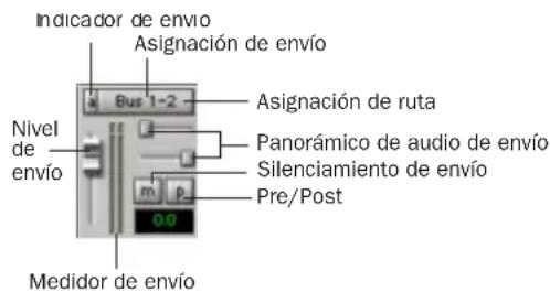 Indicador de envío Asignación de envío Nivel de envío Bus 1-2 - Asignación de ruta Panorámico de audio de envío Silenciamiento de envío Pre/Post Medidor de envío