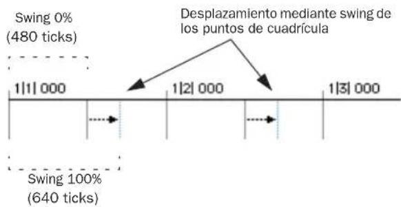 Swing 0% (480 ticks) Desplazamiento mediante swing de los puntos de cuadrícula 1|1| 000 1|2| 000 1|3| 000 Swing 100% (640 ticks)