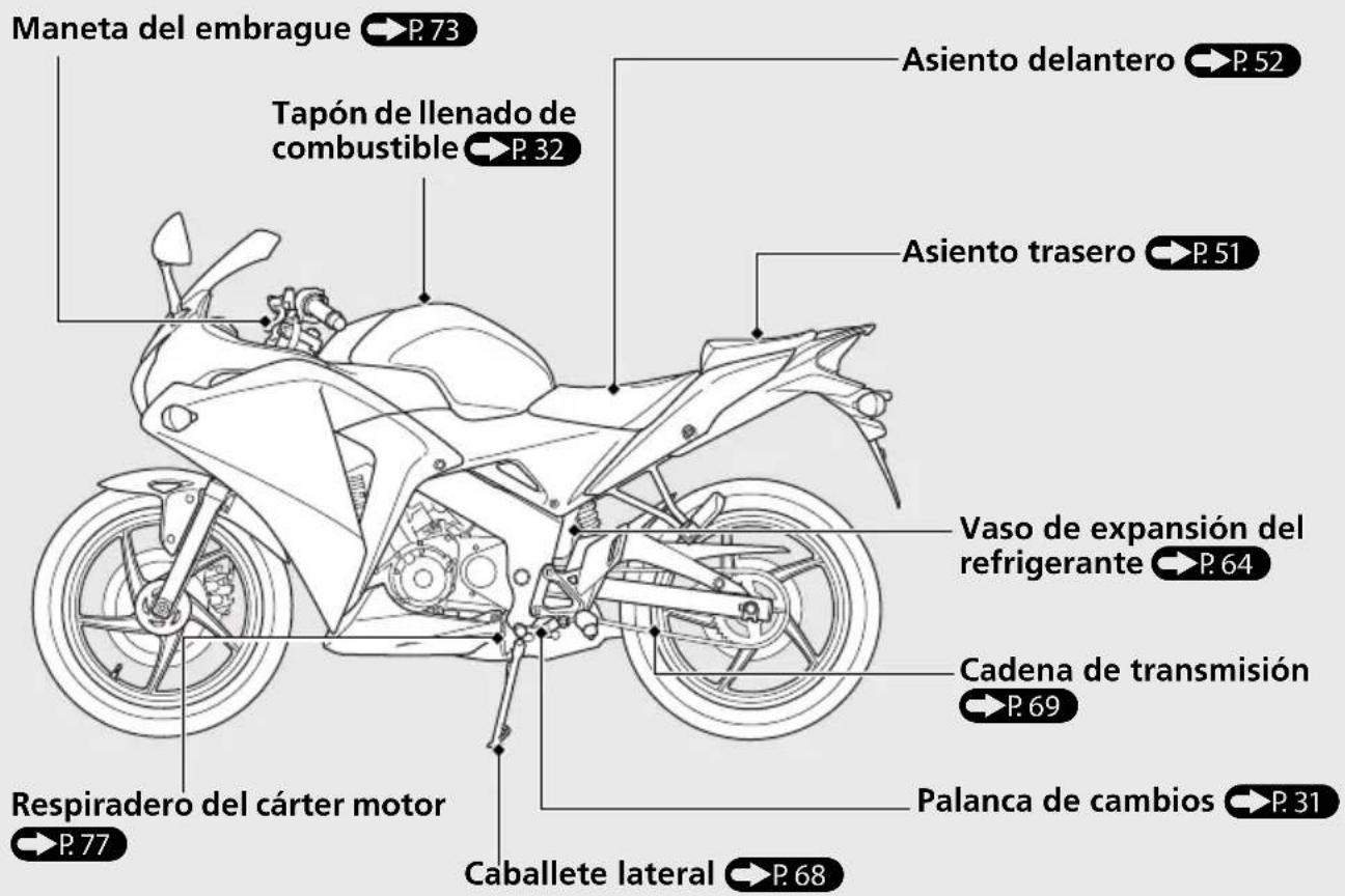 Maneta del embrague P.73 Tapón de llenado de combustible P.32 Asiento delantero P.52 Asiento trasero P.51 Vaso de expansión del refrigerante P.64 Cadena de transmisión P.69 Palanca de cambios P.31 Respiradero del cárter motor P.77 Caballete lateral P.68