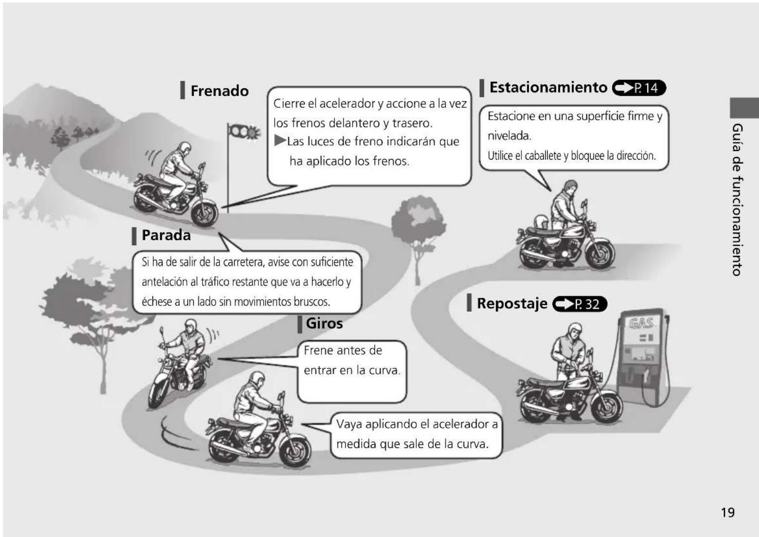 Frenado Cierre el acelerador y accione a la vez los frenos delantero y trasero. ►Las luces de freno indicarán que ha aplicado los frenos. Estacionamiento P. 14 Estacione en una superficie firme y nivelada. Utilice el caballete y bloquee la dirección. Parada Si ha de salir de la carretera, avise con suficiente antelación al tráfico restante que va a hacerlo y échese a un lado sin movimientos bruscos. Giros Frene antes de entrar en la curva. Vaya aplicando el acelerador a medida que sale de la curva. Repostaje P. 32 Guía de funcionamiento 19