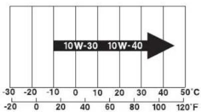 10W-30 10W-40 -30 -20 0 20 40 60 80 100 120°C