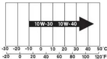 10W-30 10W-40 -30 0 20 40 60 80 100 120°C