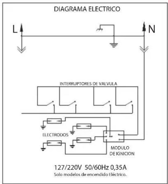 DIAGRAMA ELECTRICO L N INTERRUPTORES DE VALVULA ELECTRODOS MODULO DE IGNICION 127/220V 50/60Hz 0,35A Solo modelos de encendido Eléctrico.
