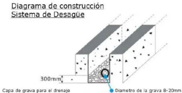 Diagrama de construcción Sistema de Desagüe 300mm Capa de grava para al drenaje Diametro de la grava 8-20mm