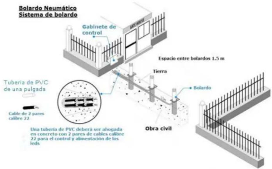 Bolardo Neumático Sistema de bolardo Gabinete de control Espacio entre bolardos 1.5 m Tierra Tuberia de PVC de una pulgada Cable de 2 pares calibre 22 Una tuberia de PVC deberá ser ahogada en concreto con 2 pares de cables calibre 22 para el control y alimentación de los leds Obra civil Bolardo