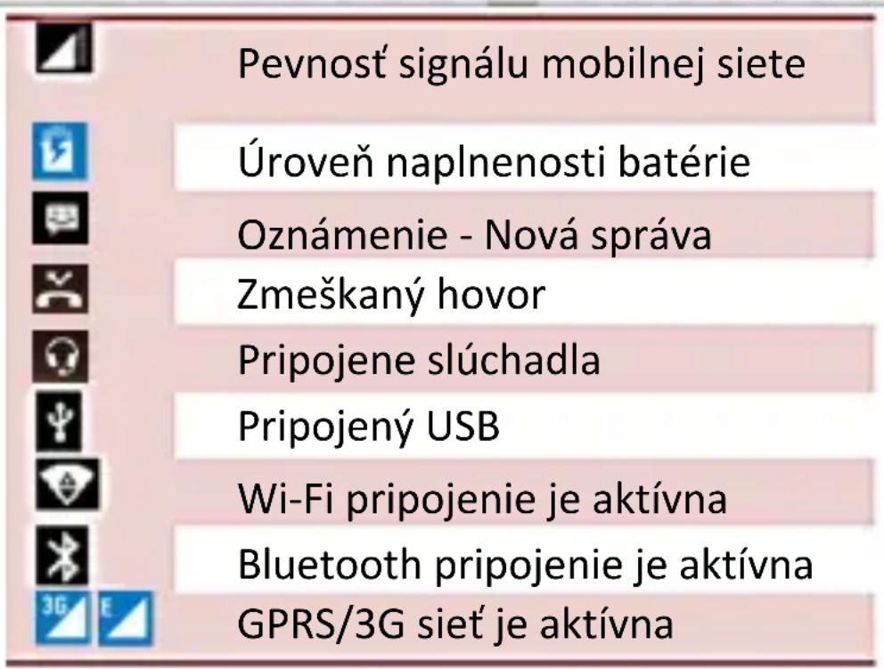 Pevnosť signálu mobilnej siete Úroveň naplnenosti batérie Oznámenie - Nová správa Zmeškaný hovor Pripojene slúchadla Pripojený USB Wi-Fi pripojenie je aktívna Bluetooth pripojenie je aktívna GPRS/3G sieť je aktívna