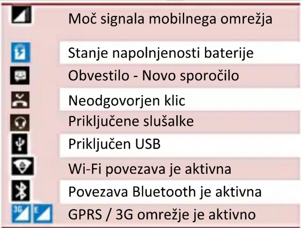 Moč signala mobilnega omrežja Stanje napoljenosti baterije Obvestilo - Novo sporočilo Neodgovorjen klic Priključene slušalke Priključen USB Wi-Fi povezava je aktivna Povezava Bluetooth je aktivna GPRS / 3G omrežje je aktivno