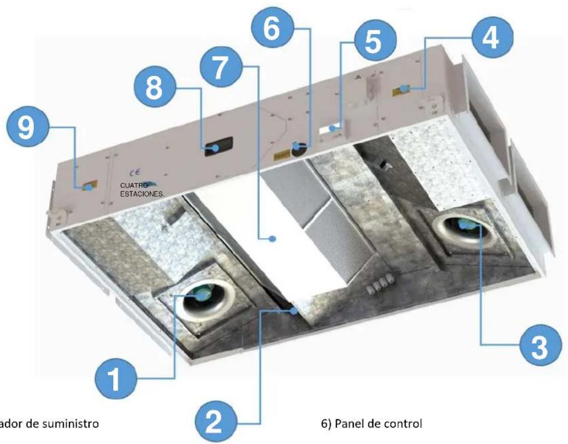 CUATRO ESTACIONES. 1 2 3 4 5 6 7 8 9 ador de suministro 6) Panel de control