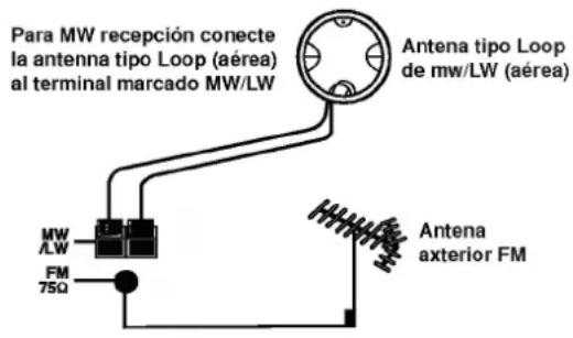 Para MW recepción conecte la antenna tipo Loop (aérea) al terminal marcado MW/LW Antena tipo Loop de mw/LW (aérea) MW /LW FM 75Ω Antena anterior FM