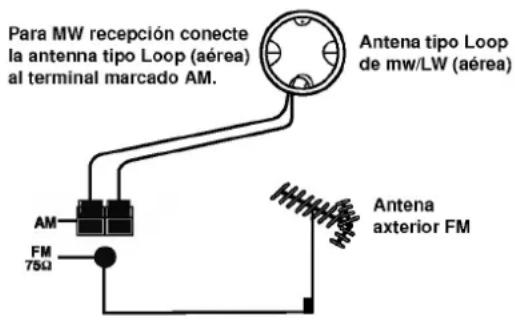 Para MW recepción conecte la antenna tipo Loop (aérea) al terminal marcado AM. Antena tipo Loop de mw/LW (aérea) AM FM 75Ω Antena anterior FM