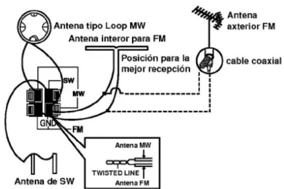 Antena tipo Loop MW Antena interior para FM Posición para la mejor recepción Antena anterior FM cable coaxial SW MW GND FM Antena de SW Antena MW TWISTED LINE Antena FM