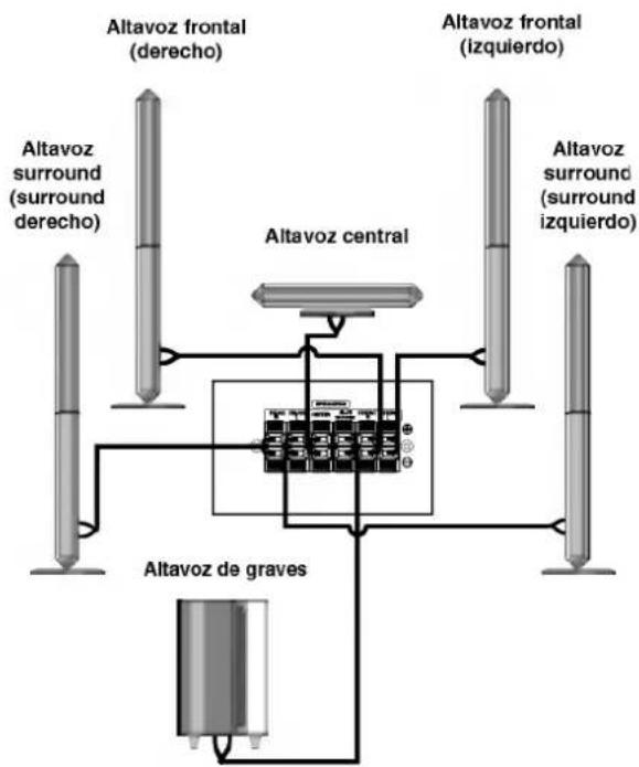 Altavoz frontal (derecho) Altavoz frontal (izquierdo) Altavoz surround (surround derecho) Altavoz central Altavoz surround (surround izquierdo) Altavoz de graves