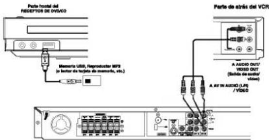 Parte frontal del RECEPTOR DE OYVACO Memora USB, Reproducer MP2 (e lactor de lejeda de memanda, etc.) Parte de atrás del VCR A AUDIO OUT? VIDEO OUT (Salida de sosten/ video) A AV IN AUDIO (LPG) /VIDEO